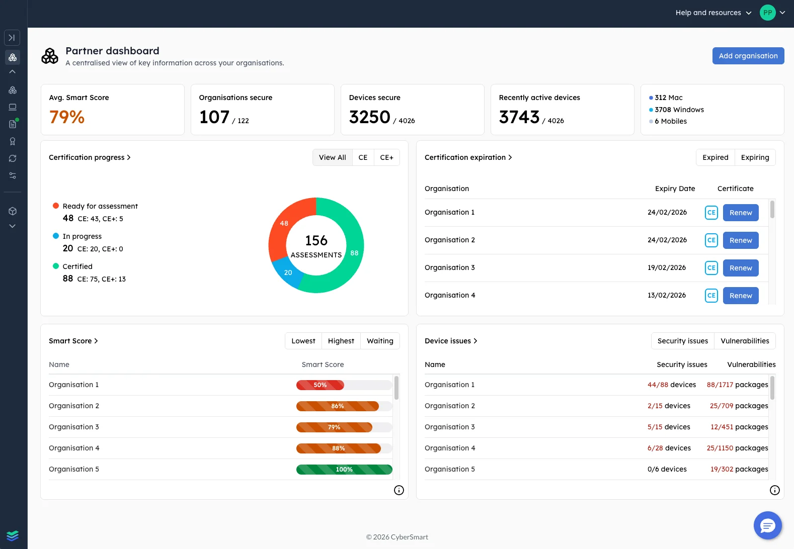 CyberSmart dashboard showing Cyber Essentials certification progress, device security, smart scores and expiry dates