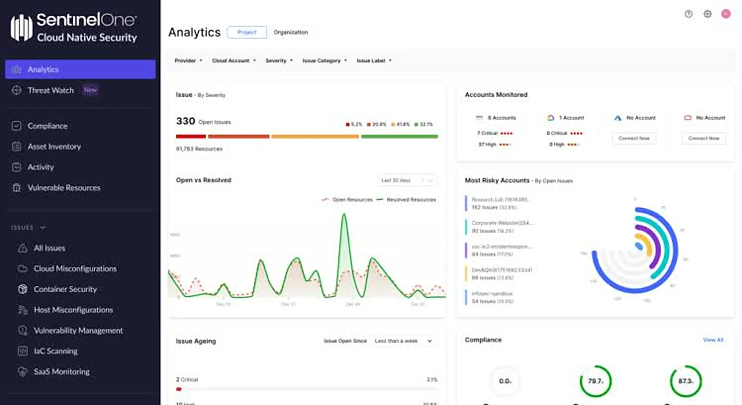 SentinelOne security dashboard showing open issues, risky accounts and compliance scores
