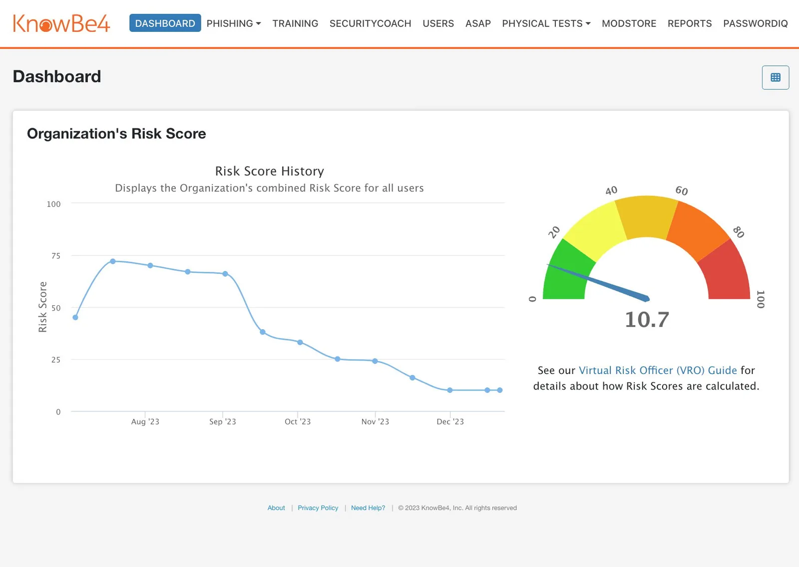 Security awareness training dashboard showing an organisation's risk score falling from 72 to 10.7 over six months