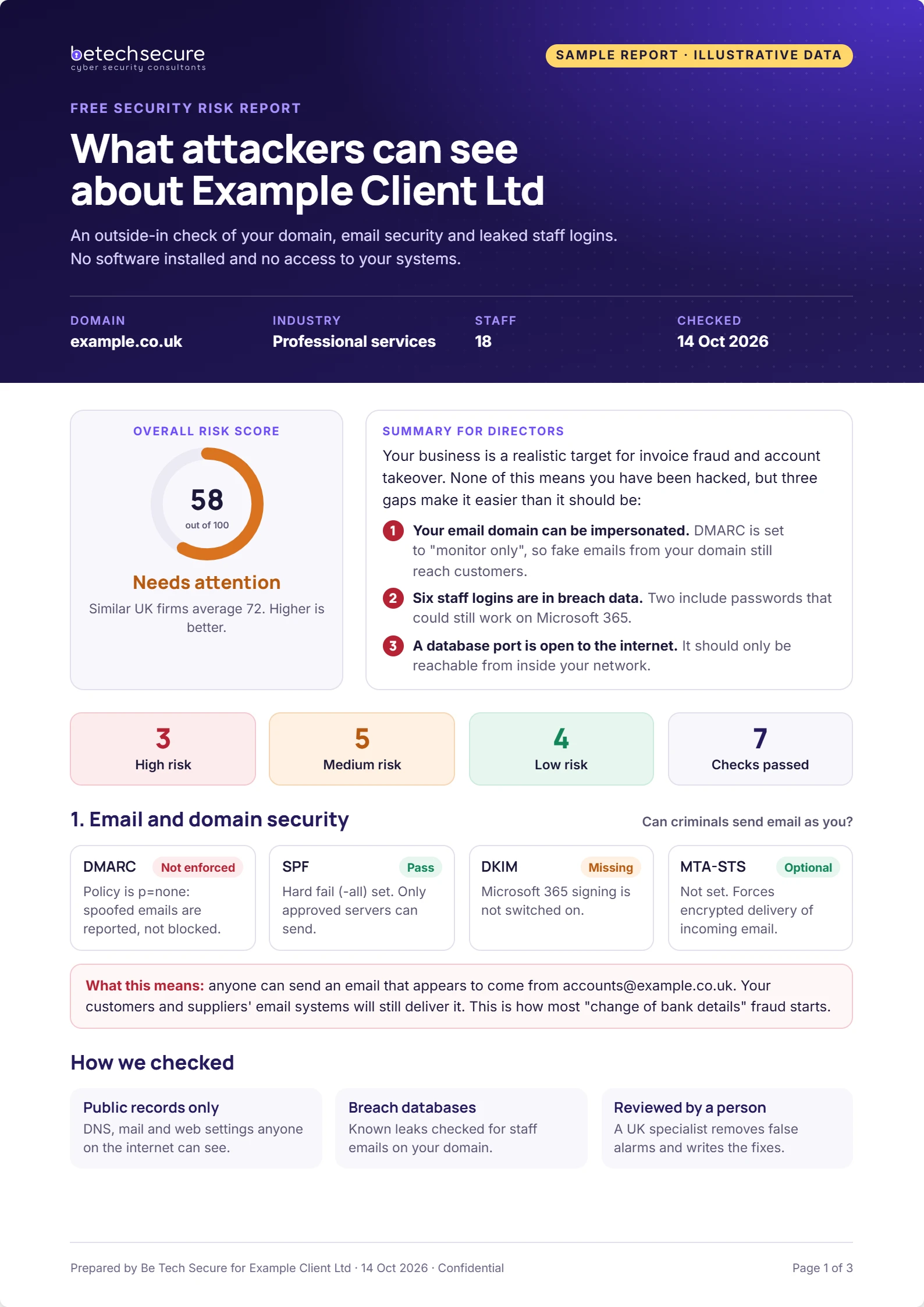 Page 1: overall risk score, summary for directors and email security checks